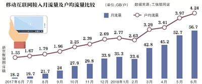 工信部：上半年移动流量资费比去年底降46.2%