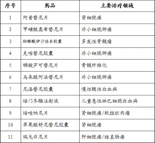 国家医保局发布抗癌药医保准入专项谈判药品范围：共18种药