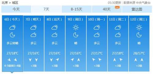 未来一周北京标配蓝天 今北部有阵雨阵风七八级