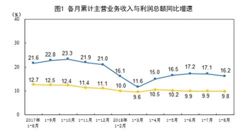 统计局：1-8月份全国规模以上工业企业利润增长16.2%