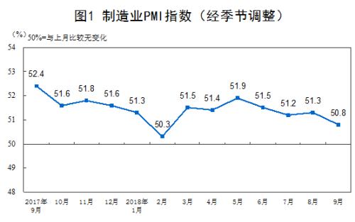 中国9月份制造业PMI为50.8% 继续运行在景气区间