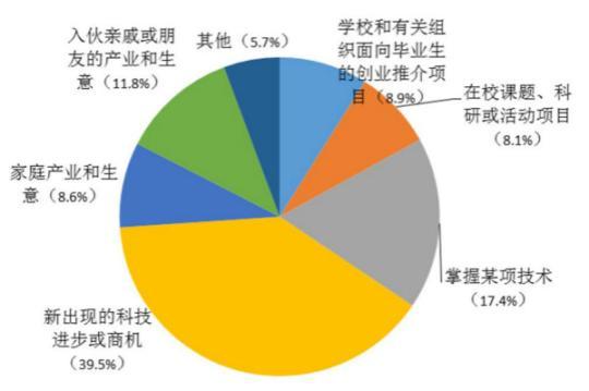 上海逾三成大学生有创业打算 “先工作后创业”模式受青睐