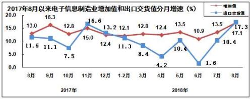 工信部：前8月电子信息制造业保持平稳增长态势