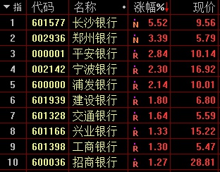 沪指收复部分失地创指翻红 官媒声援中国股市