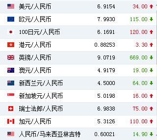 人民币对美元汇率中间价报6.9154元 下调34个基点