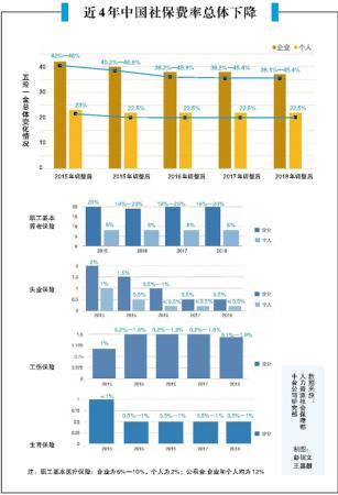 社保费用统一由税务部门征收 个人企业国家三者都成赢家