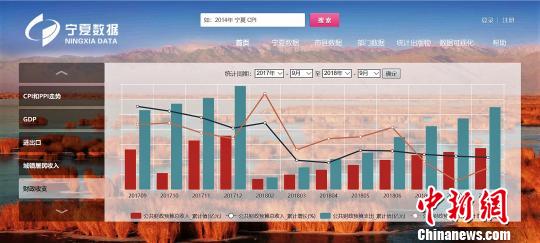 宁夏宏观经济基础信息共享库正式上线