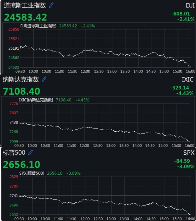 美股暴跌科技股跌幅领先 纳指创7年来最大单日跌幅