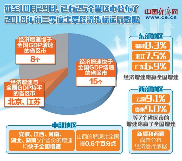 前三季经济“成绩单”：多数省份完成全年增长目标几无悬念