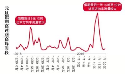 假期高速不免费 高速公路迎元旦出京高峰