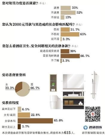 超六成受访者 酒店处罚与造成社会影响不匹配